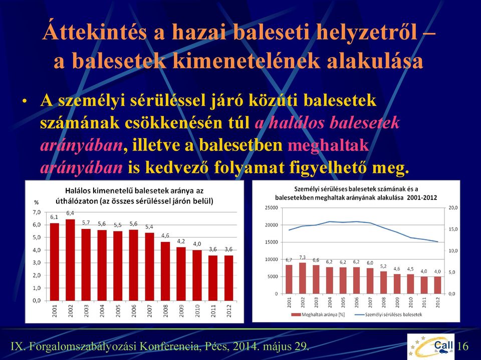 balesetek számának csökkenésén túl a halálos balesetek