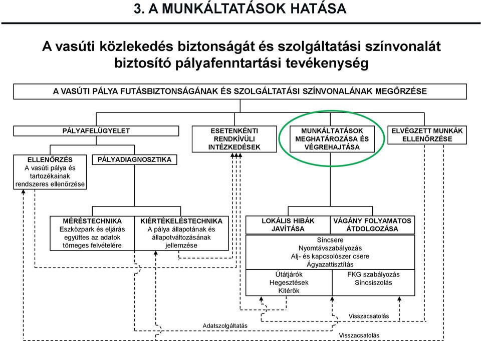 ellenőrzése PÁLYADIAGNOSZTIKA MÉRÉSTECHNIKA Eszközpark és eljárás együttes az adatok tömeges felvételére KIÉRTÉKELÉSTECHNIKA A pálya állapotának és állapotváltozásának jellemzése LOKÁLIS HIBÁK