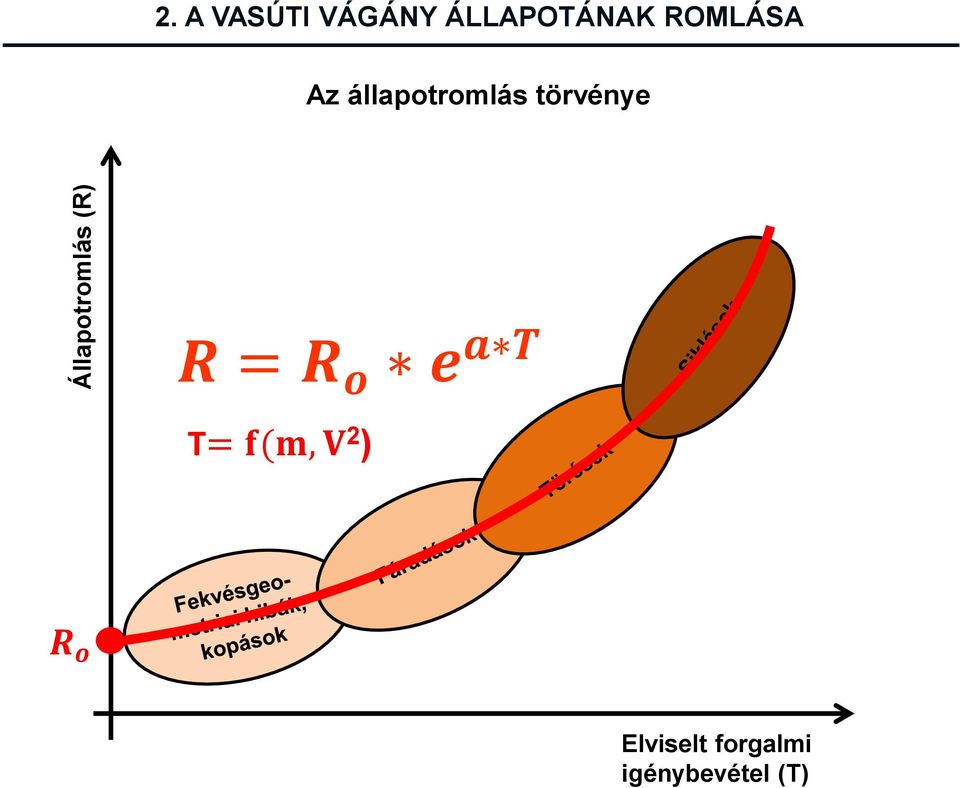 Az állapotromlás törvénye R = R o e a