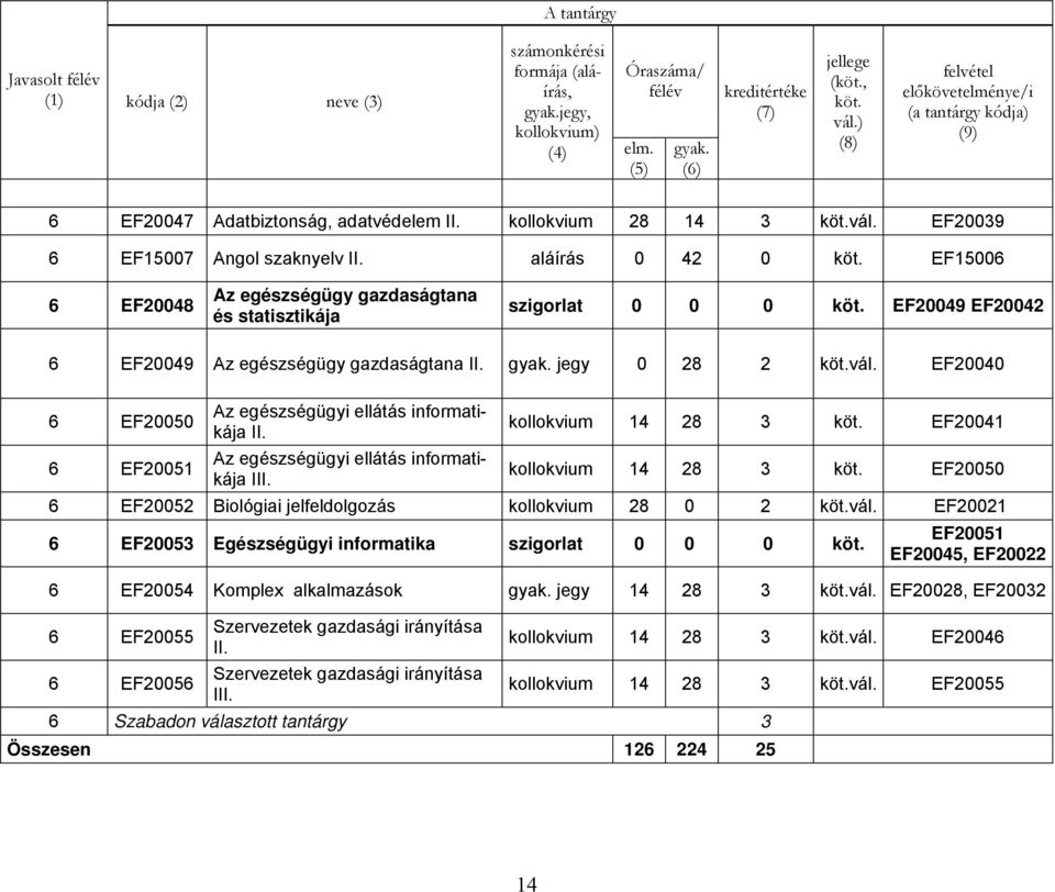 EF20040 6 EF20050 Az egészségügyi ellátás informatikája II. kollokvium 14 28 3 EF20041 6 EF20051 Az egészségügyi ellátás informatikája III.