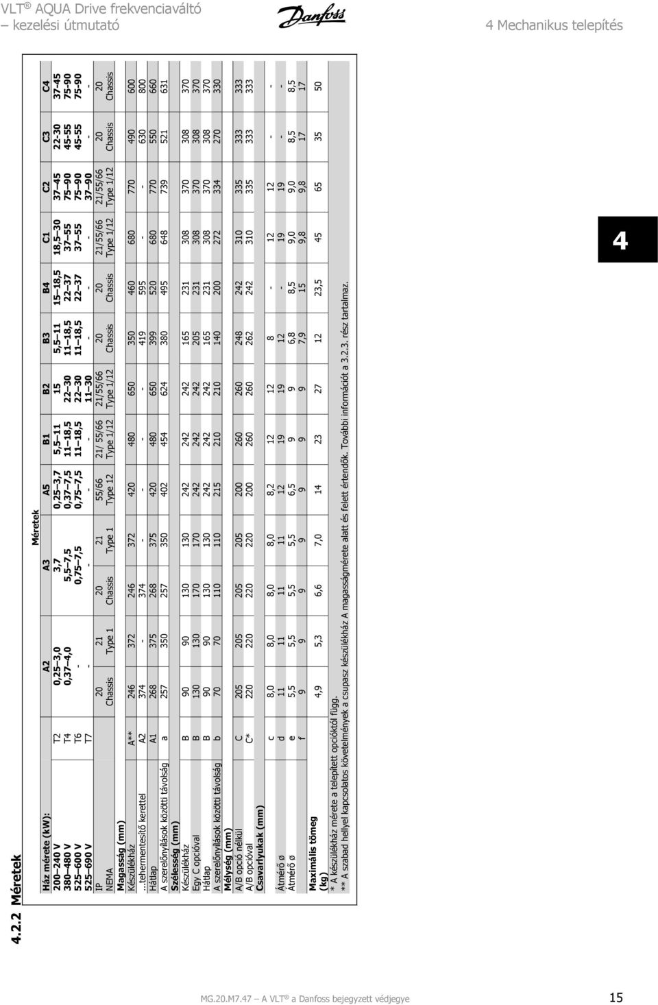 22 30 11 30 5,5 11 11 18,5 11 18,5 0,25 3,7 0,37 7,5 0,75 7,5 3,7 5,5 7,5 0,75 7,5 0,25 3,0 0,37 4,0 T2 T4 T6 T7 200 240 V - 380 480 V 525 600 V 20 Chassis 525 690 V - - - - - - - - - IP 20 21 20 21