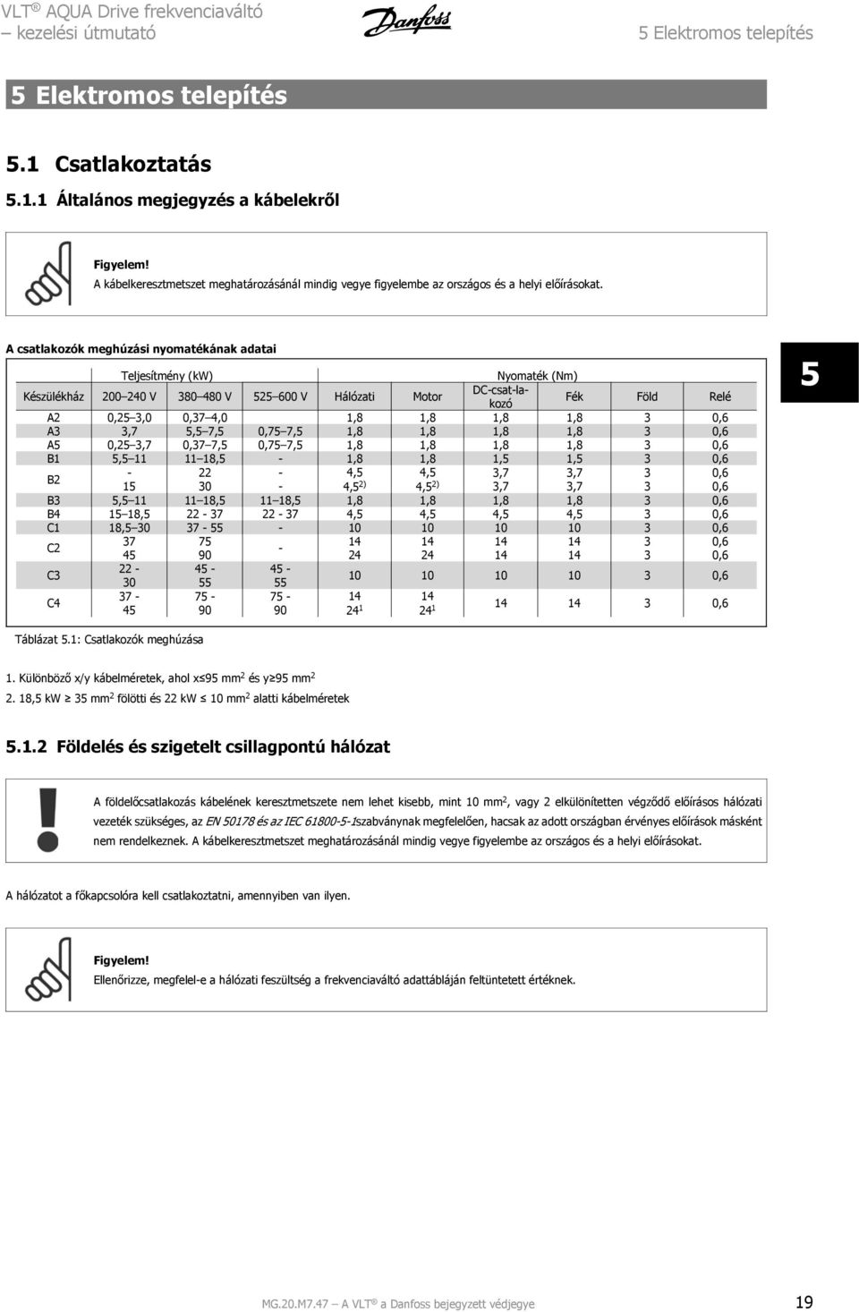 A csatlakozók meghúzási nyomatékának adatai Teljesítmény (kw) Nyomaték (Nm) Készülékház 200 240 V 380 480 V 525 600 V Hálózati Motor DC-csat-lakozó Fék Föld Relé A2 0,25 3,0 0,37 4,0 1,8 1,8 1,8 1,8