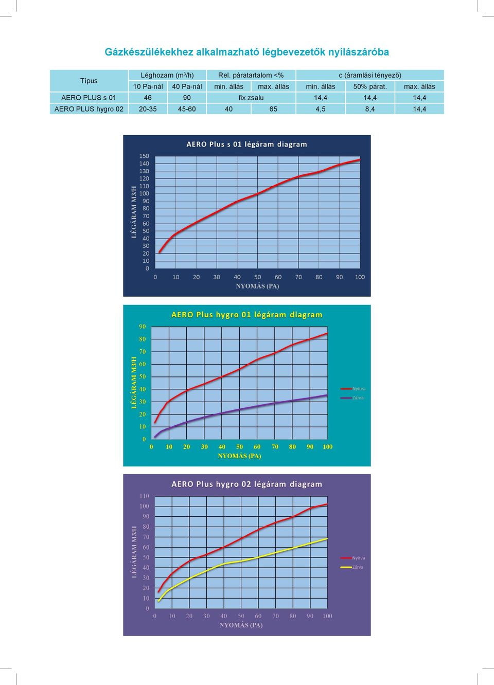 páratartalom <% c (áramlási tényező) Típus 10 Pa-nál 40 Pa-nál min.