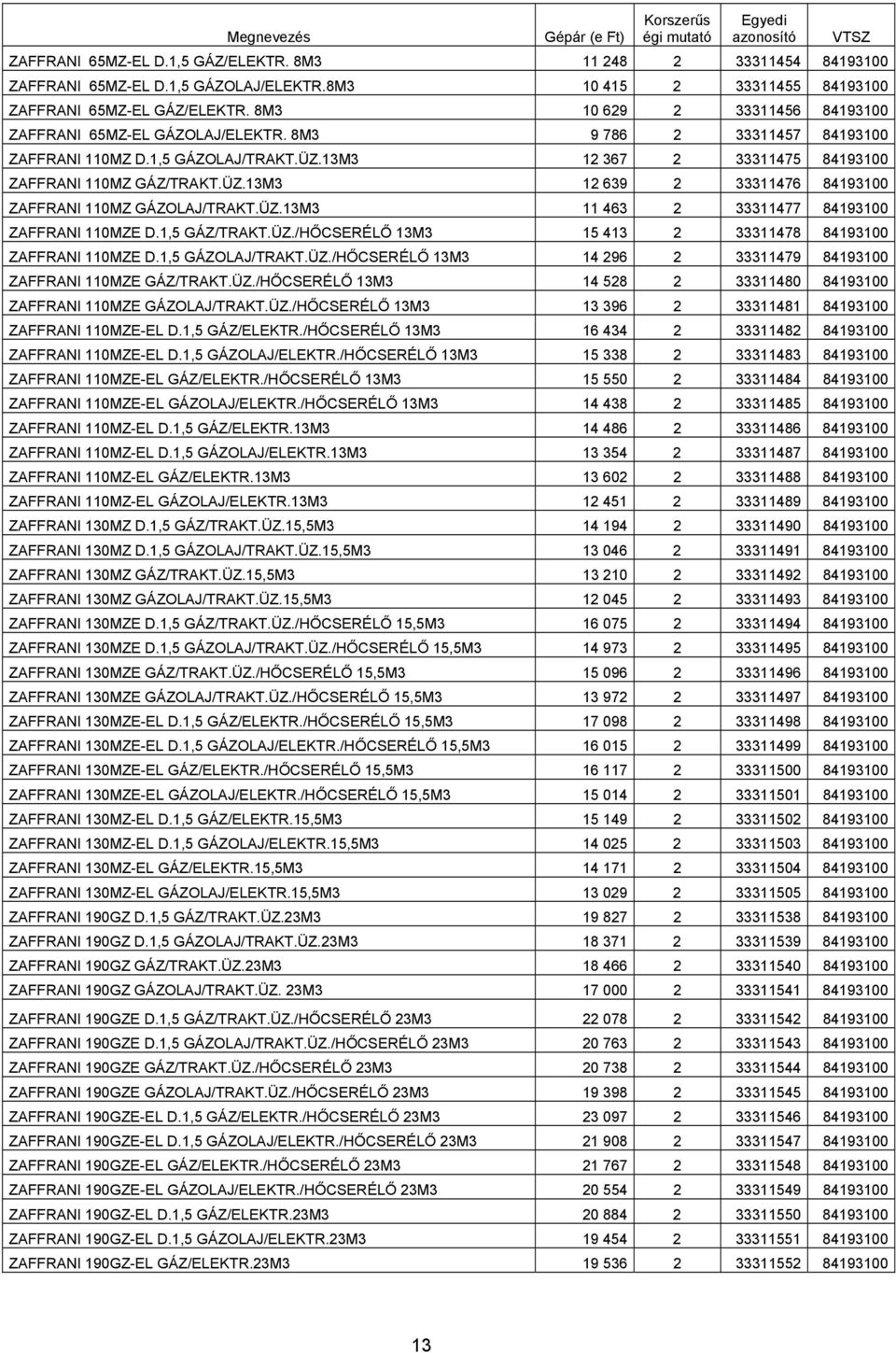 ÜZ.13M3 11 463 2 33311477 84193100 ZAFFRANI 110MZE D.1,5 GÁZ/TRAKT.ÜZ./HŐCSERÉLŐ 13M3 15 413 2 33311478 84193100 ZAFFRANI 110MZE D.1,5 GÁZOLAJ/TRAKT.ÜZ./HŐCSERÉLŐ 13M3 14 296 2 33311479 84193100 ZAFFRANI 110MZE GÁZ/TRAKT.