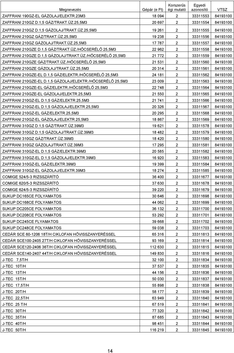 1,5 GÁZOLAJ/TRAKT.ÜZ./HŐCSERÉLŐ 25,5M3 21 772 2 33311559 84193100 ZAFFRANI 210GZE GÁZ/TRAKT.ÜZ./HŐCSERÉLŐ 25,5M3 21 531 2 33311560 84193100 ZAFFRANI 210GZE GÁZOLAJ/TRAKT.ÜZ.25,5M3 20 314 2 33311561 84193100 ZAFFRANI 210GZE-EL D.