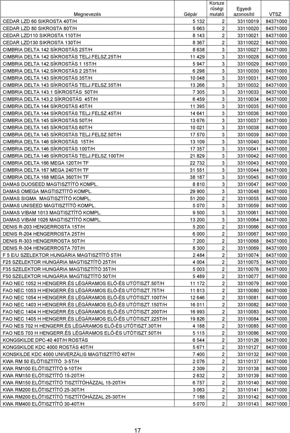 25T/H 11 429 3 33110028 84371000 CIMBRIA DELTA 142.SÍKROSTÁS 1 15T/H 5 947 3 33110029 84371000 CIMBRIA DELTA 142.