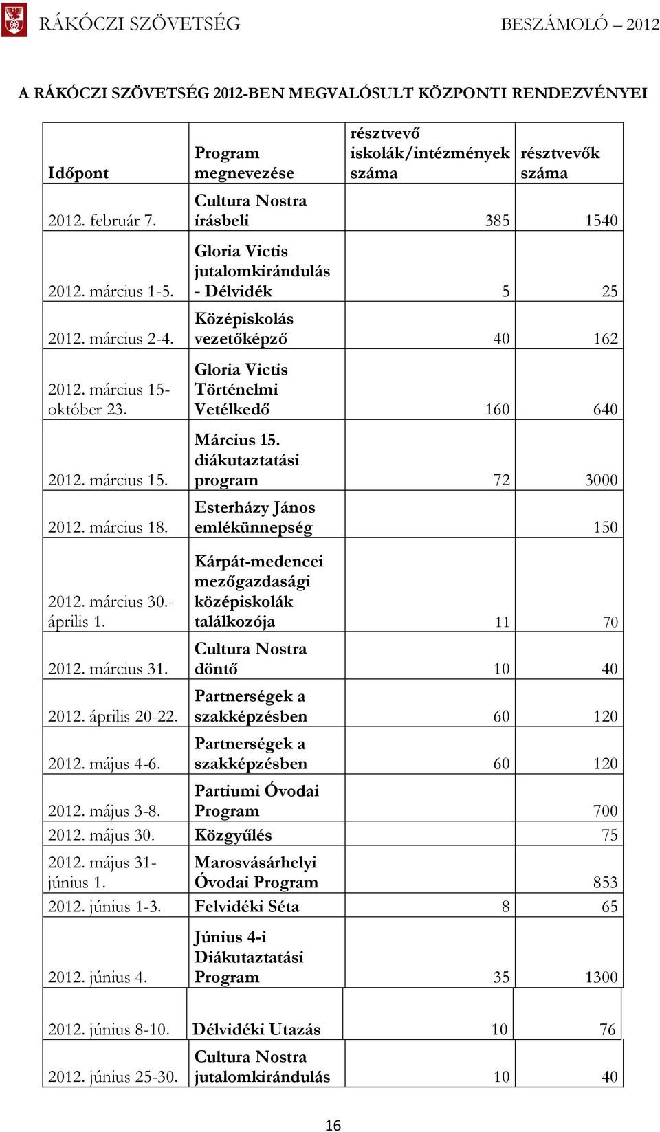 Történelmi Vetélkedő 160 640 Március 15. diákutaztatási program 72 3000 Esterházy János emlékünnepség 150 2012. március 30.- április 1. 2012. március 31. 2012. április 20-22. 2012. május 4-6.