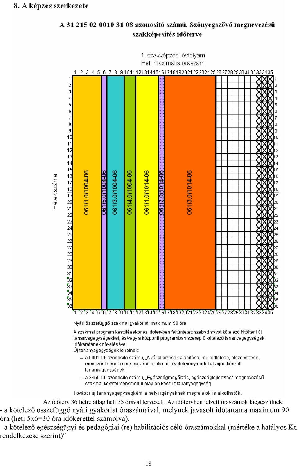 óraszámaival, melynek javasolt időtartama maximum 90 óra (heti 5x6=30 óra időkerettel