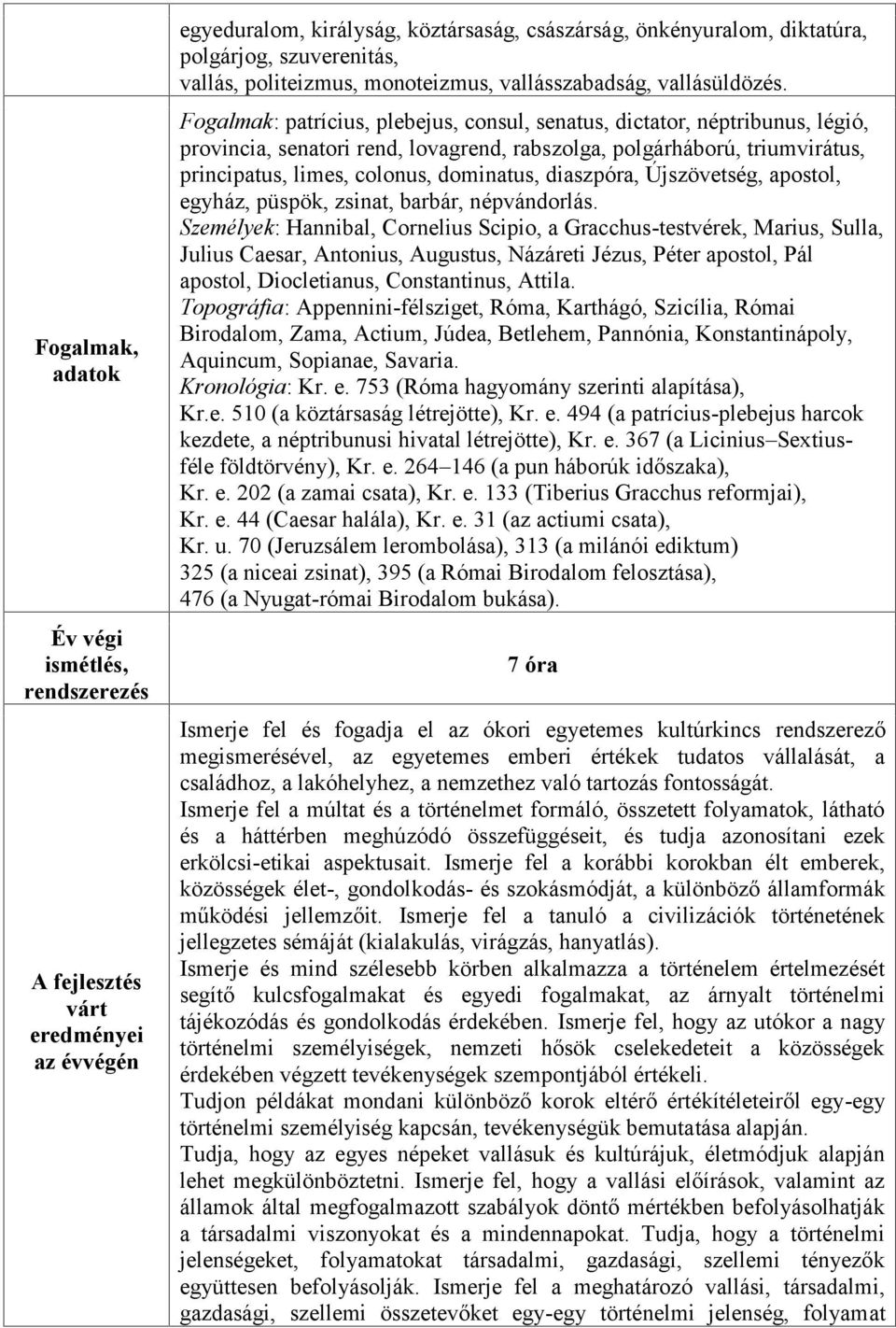 Fogalmak: patrícius, plebejus, consul, senatus, dictator, néptribunus, légió, provincia, senatori rend, lovagrend, rabszolga, polgárháború, triumvirátus, principatus, limes, colonus, dominatus,