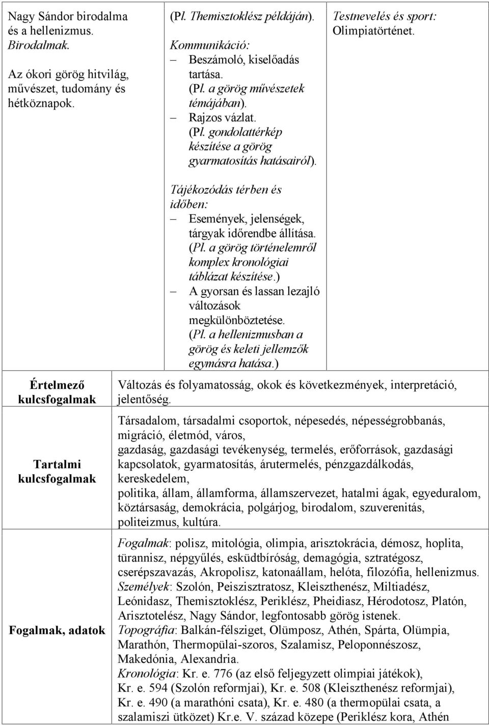 Értelmező Tartalmi Fogalmak, adatok Tájékozódás térben és időben: Események, jelenségek, tárgyak időrendbe állítása. (Pl. a görög történelemről komplex kronológiai táblázat készítése.