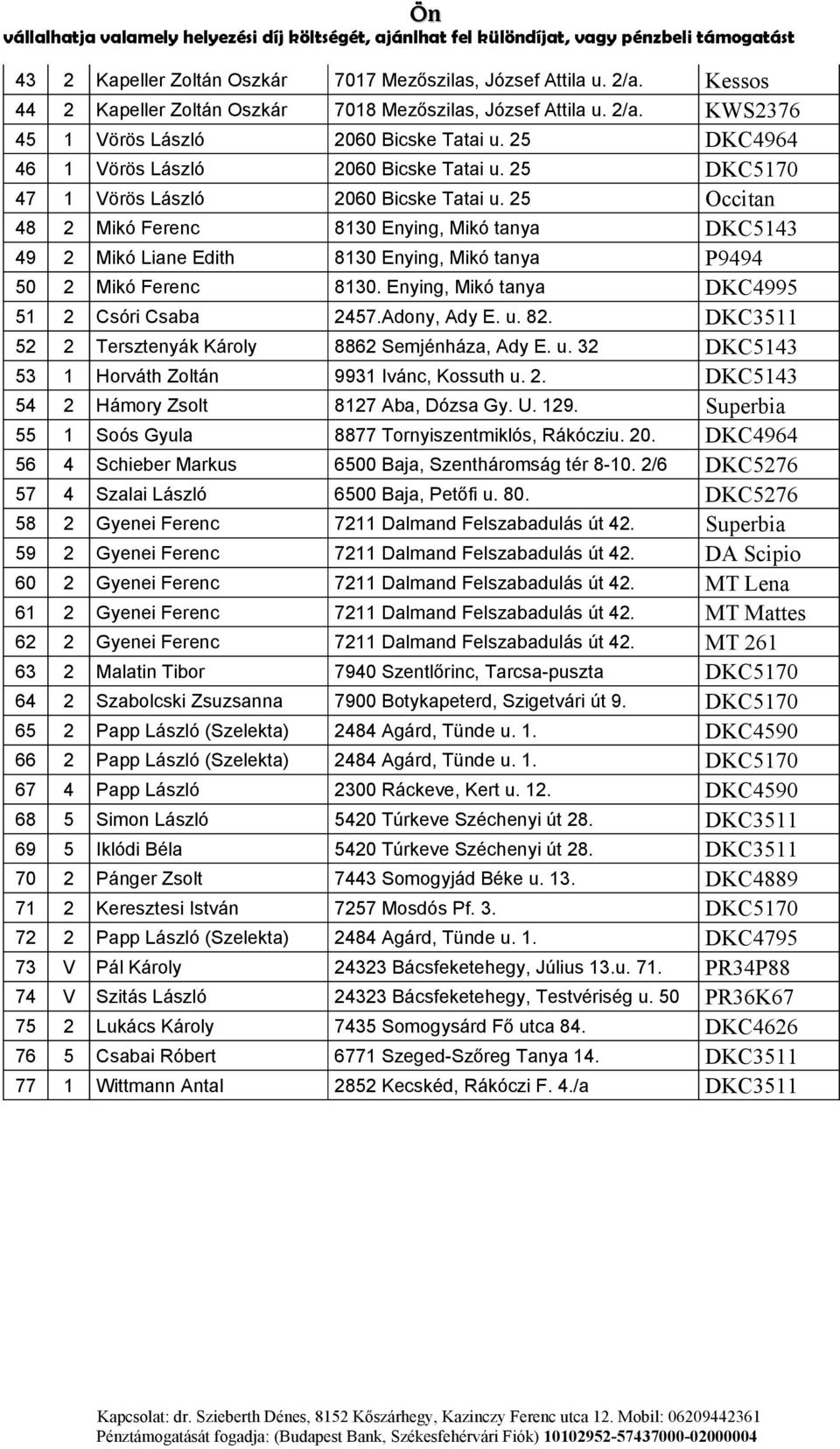 Enying, Mikó tanya DKC4995 51 2 Csóri Csaba 2457.Adony, Ady E. u. 82. DKC3511 52 2 Tersztenyák Károly 8862 Semjénháza, Ady E. u. 32 DKC5143 53 1 Horváth Zoltán 9931 Ivánc, Kossuth u. 2. DKC5143 54 2 Hámory Zsolt 8127 Aba, Dózsa Gy.