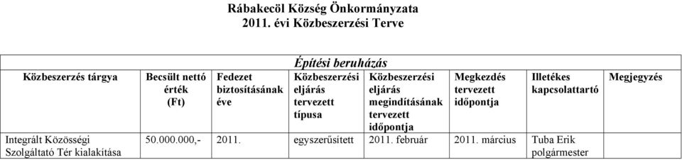 (Ft) Fedezet biztosításának éve Építési beruházás Közbeszerzési Közbeszerzési eljárás eljárás tervezett