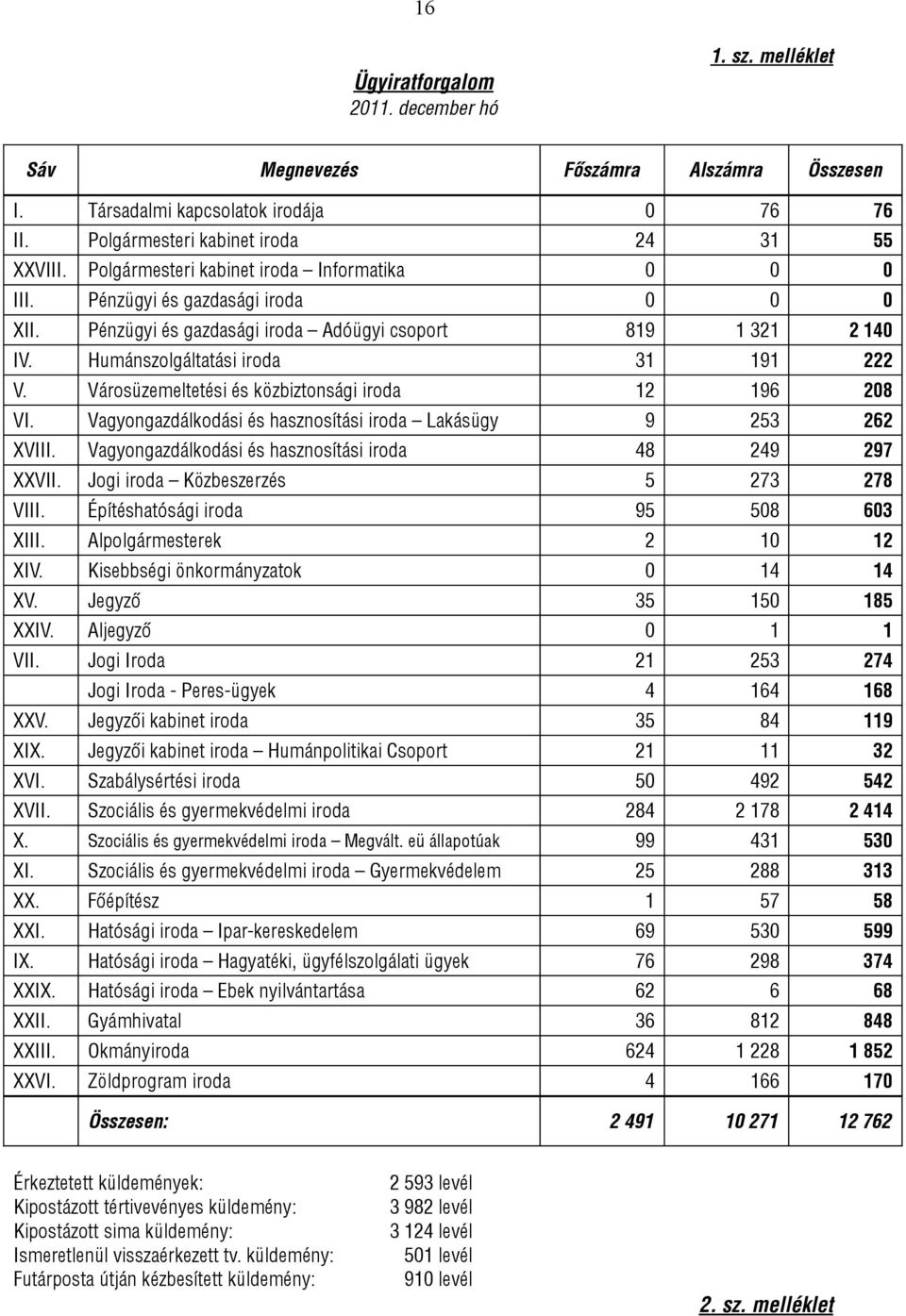 Városüzemeltetési és közbiztonsági iroda 12 196 208 VI. Vagyongazdálkodási és hasznosítási iroda Lakásügy 9 253 262 XVIII. Vagyongazdálkodási és hasznosítási iroda 48 249 297 XXVII.