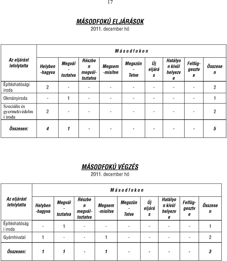e Részbe n megváltoztatva Felfüggesztv e Összese n 2 - - - - - - - 2 Okmányiroda - 1 - - - - - - 1 Szociális és gyermekvédelm i iroda 2 - - - - - - - 2 Összesen: 4 1 - - - - - -