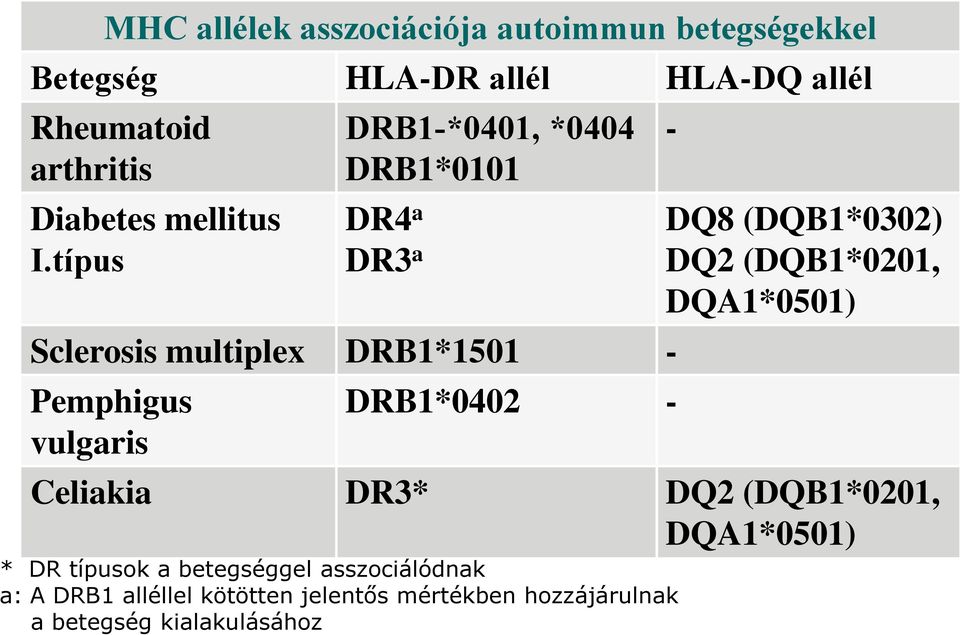 típus DRB1 *0401, *0404 DRB1*0101 DR4 a DR3 a Sclerosis multiplex DRB1*1501 - Pemphigus vulgaris DRB1*0402 - -