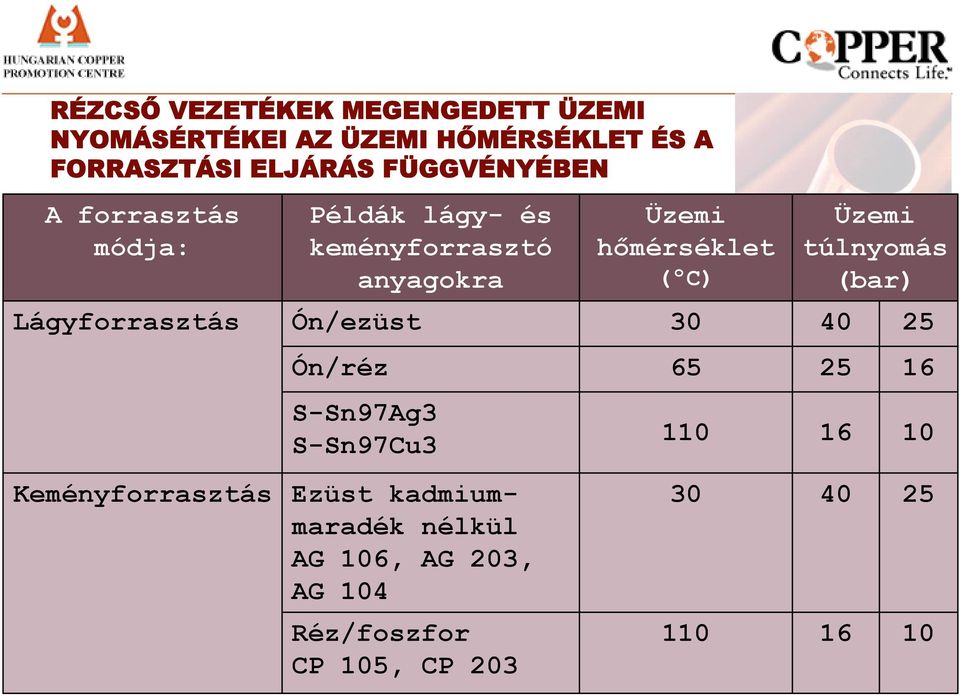 anyagokra Ón/ezüst Ón/réz S-Sn97Ag3 S-Sn97Cu3 Ezüst kadmiummaradék nélkül AG 106, AG 203, AG 104