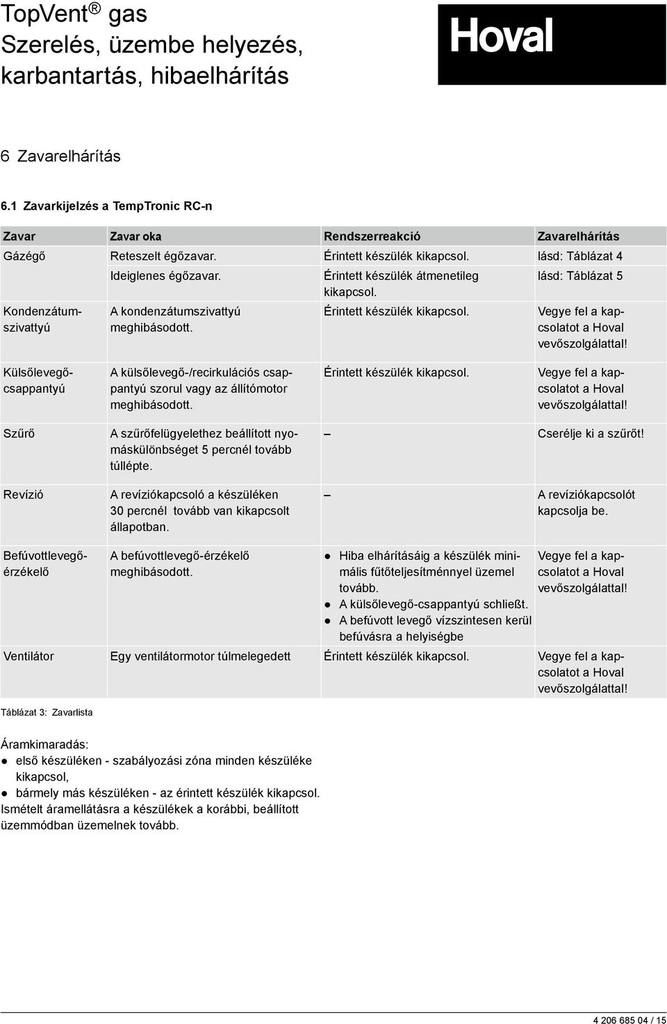 Külsőlevegőcsappantyú A külsőlevegő-/recirkulációs csappantyú szorul vagy az állítómotor meghibásodott. Érintett készülék kikapcsol. Vegye fel a kapcsolatot a Hoval vevőszolgálattal!