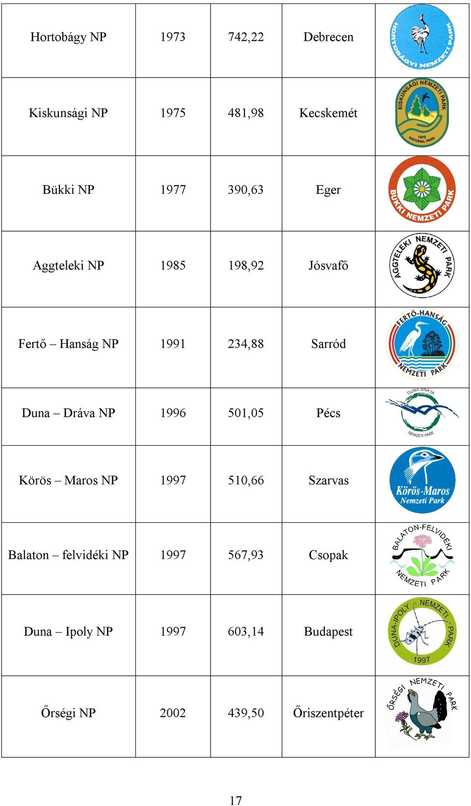 Dráva NP 1996 501,05 Pécs Körös Maros NP 1997 510,66 Szarvas Balaton felvidéki NP