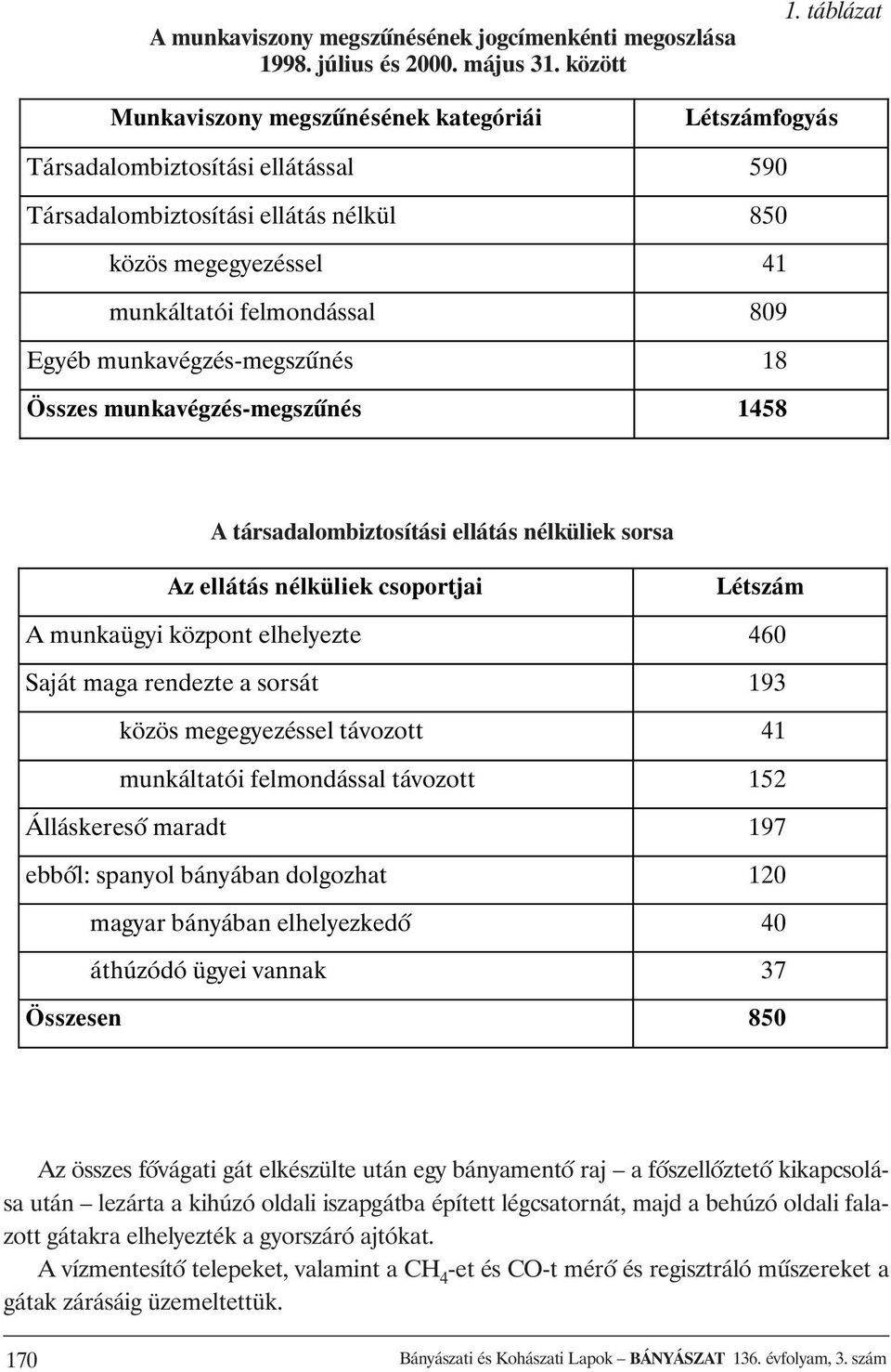 munkavégzés-megszûnés 18 Összes munkavégzés-megszûnés 1458 A társadalombiztosítási ellátás nélküliek sorsa Az ellátás nélküliek csoportjai Létszám A munkaügyi központ elhelyezte 460 Saját maga