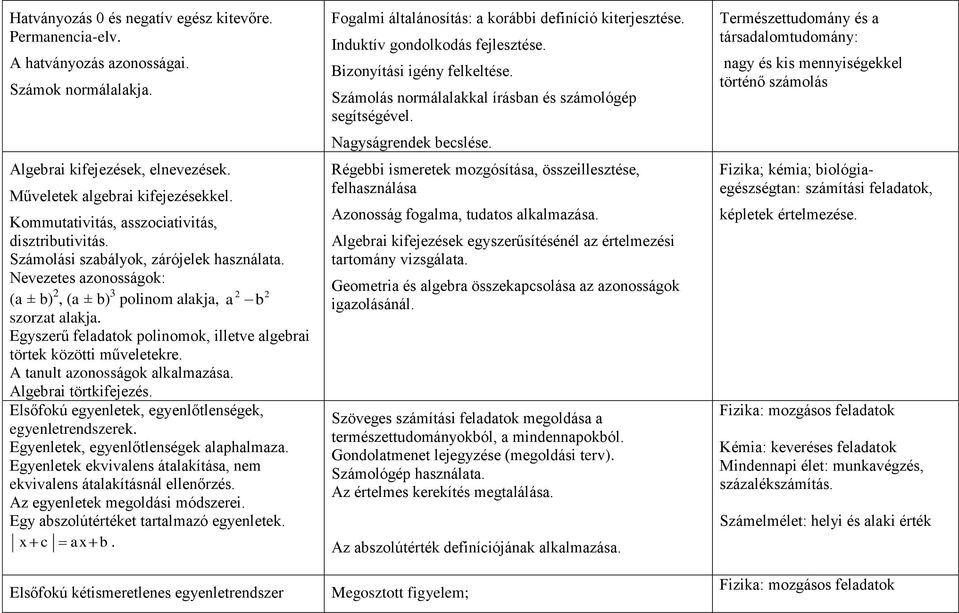 Egyszerű feladatok polinomok, illetve algebrai törtek közötti műveletekre. A tanult azonosságok alkalmazása. Algebrai törtkifejezés. Elsőfokú egyenletek, egyenlőtlenségek, egyenletrendszerek.