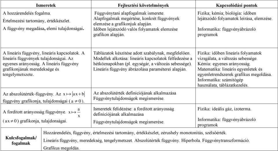 Fizika; kémia; biológia: időben lejátszódó folyamatok leírása, elemzése. Informatika: függvényábrázoló programok A lineáris függvény, lineáris kapcsolatok. A lineáris függvények tulajdonságai.