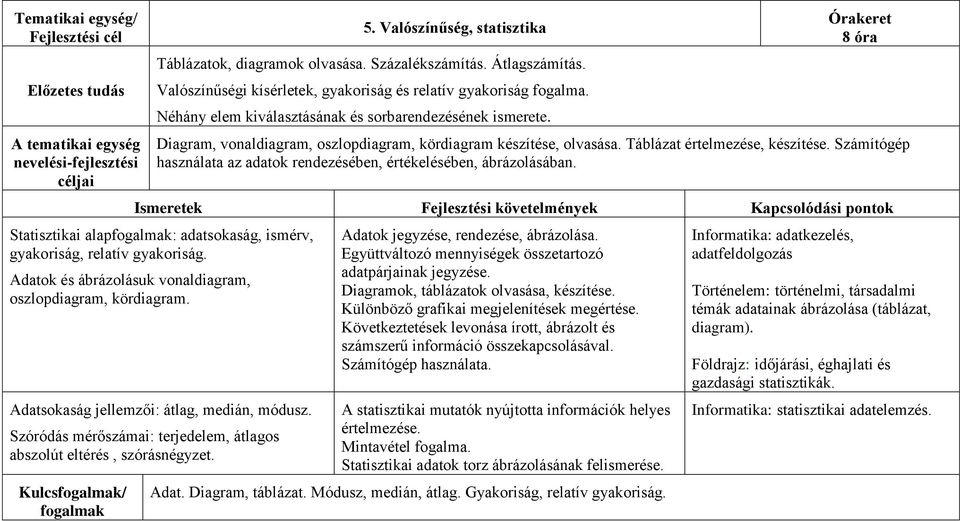 Órakeret 8 óra Diagram, vonaldiagram, oszlopdiagram, kördiagram készítése, olvasása. Táblázat értelmezése, készítése. Számítógép használata az adatok rendezésében, értékelésében, ábrázolásában.