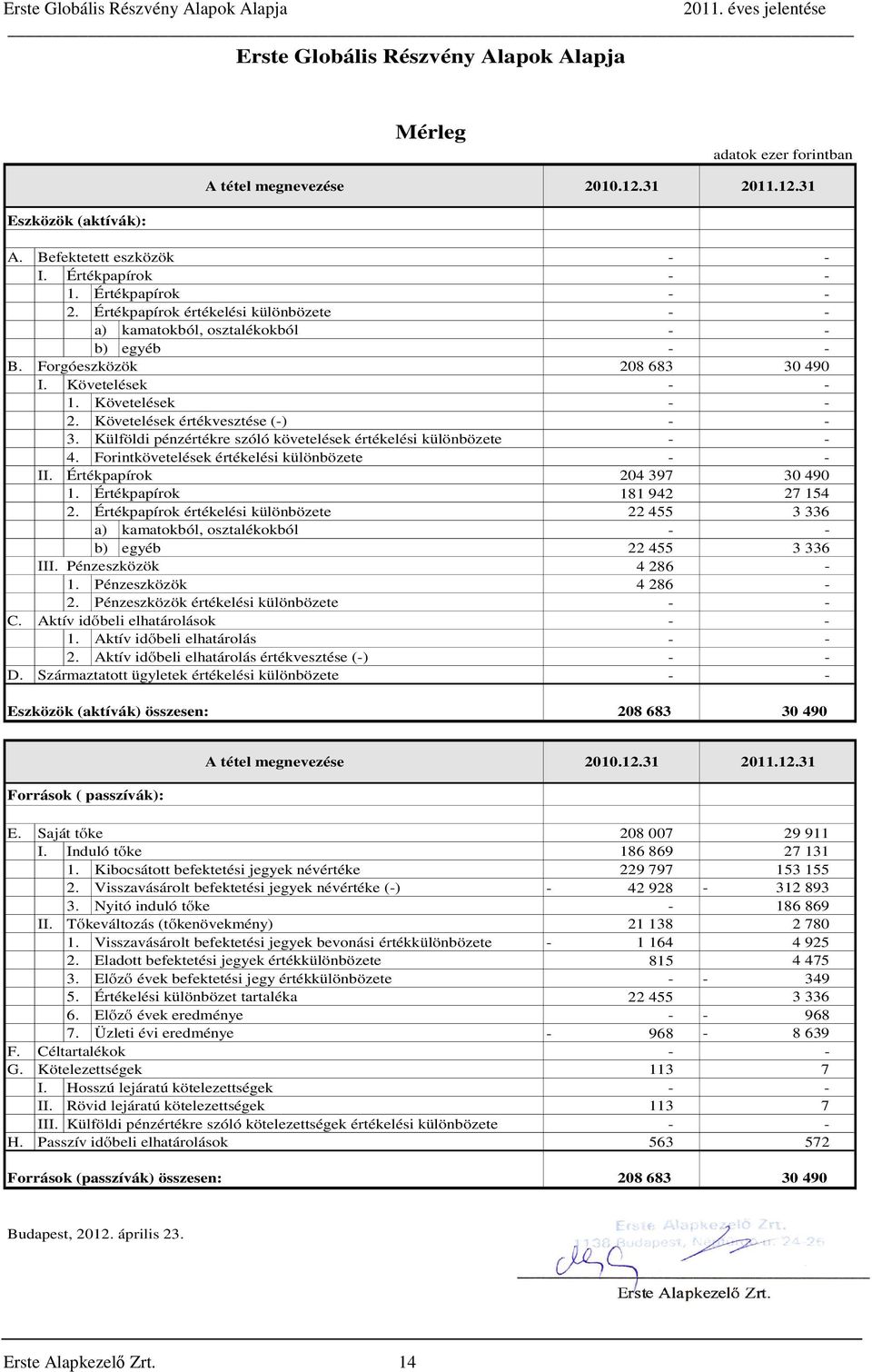 Külföldi pénzértékre szóló követelések értékelési különbözete - - 4. Forintkövetelések értékelési különbözete - - II. Értékpapírok 204 397 30 490 1. Értékpapírok 181 942 27 154 2.