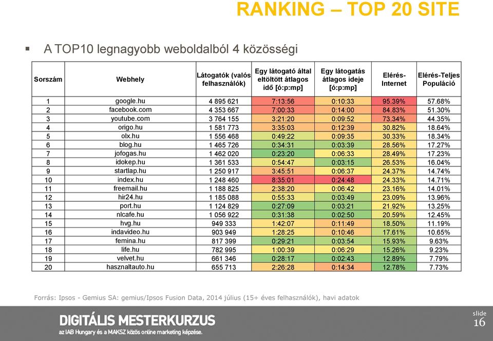 35% 4 origo.hu 1 581 773 3:35:03 0:12:39 30.82% 18.64% 5 olx.hu 1 556 468 0:49:22 0:09:35 30.33% 18.34% 6 blog.hu 1 465 726 0:34:31 0:03:39 28.56% 17.27% 7 jofogas.hu 1 462 020 0:23:20 0:06:33 28.