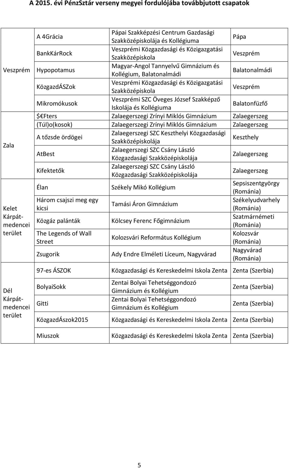 Miklós Gimnázium Zalaegerszeg (Túl)o(kosok) Zalaegerszegi Zrínyi Miklós Gimnázium Zalaegerszeg A tőzsde ördögei Zalaegerszegi SZC Keszthelyi Közgazdasági Keszthely AtBest Zalaegerszegi SZC Csány