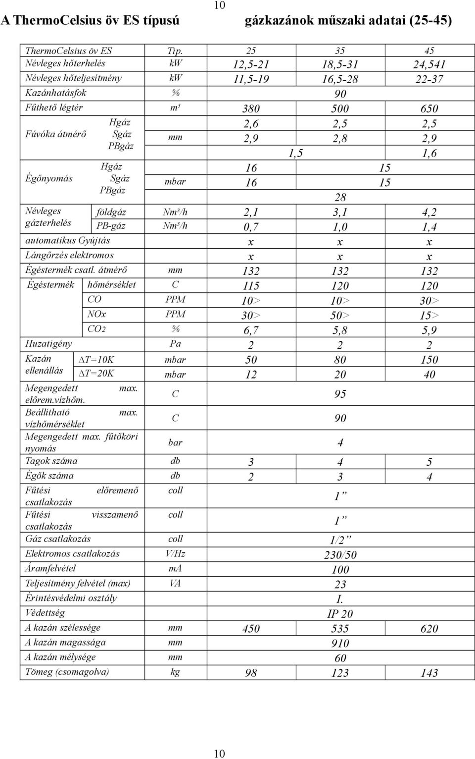 gázterhelés Sgáz PBgáz Hgáz Sgáz PBgáz 2,6 2,5 2,5 mm 2,9 2,8 2,9 1,5 1,6 16 15 mbar 16 15 28 földgáz Nm³/h 2,1 3,1 4,2 PB-gáz Nm³/h 0,7 1,0 1,4 automatikus Gyújtás x x x Lángőrzés elektromos x x x