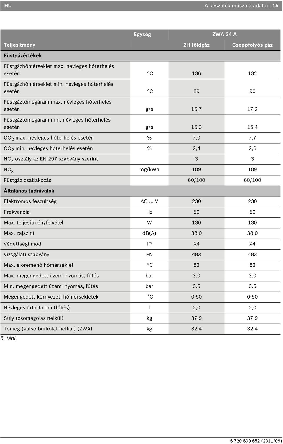 névleges hőterhelés esetén % 7,0 7,7 CO 2 min.