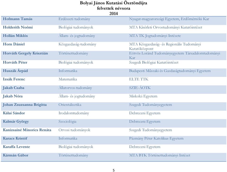 Társadalomtudományi Kar Horváth Péter Biológiai tudományok Szegedi Biológiai Kutatóintézet Huszák Árpád Informatika Budapesti Műszaki és Gazdaságtudományi Egyetem Izsák Ferenc Matematika ELTE TTK