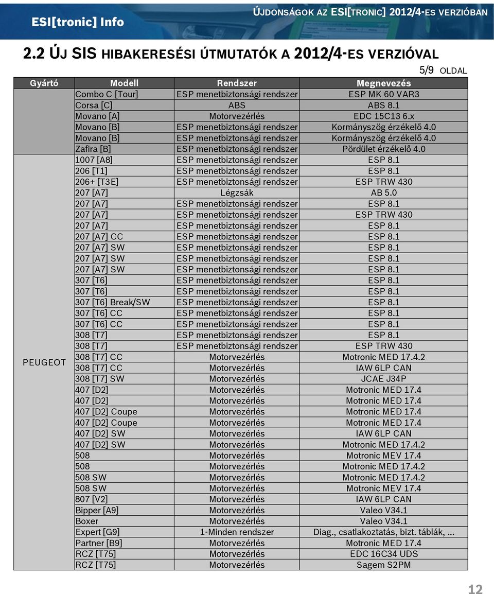 1 Movano [A] Motorvezérlés EDC 15C13 6.x Movano [B] ESP menetbiztonsági rendszer Kormányszög érzékelő 4.0 Movano [B] ESP menetbiztonsági rendszer Kormányszög érzékelő 4.