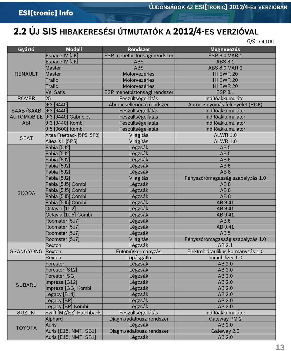 0 VAR 2 RENAULT Master Motorvezérlés HI EWR 20 Trafic Motorvezérlés HI EWR 20 Trafic Motorvezérlés HI EWR 20 Vel Satis ESP menetbiztonsági rendszer ESP 8.