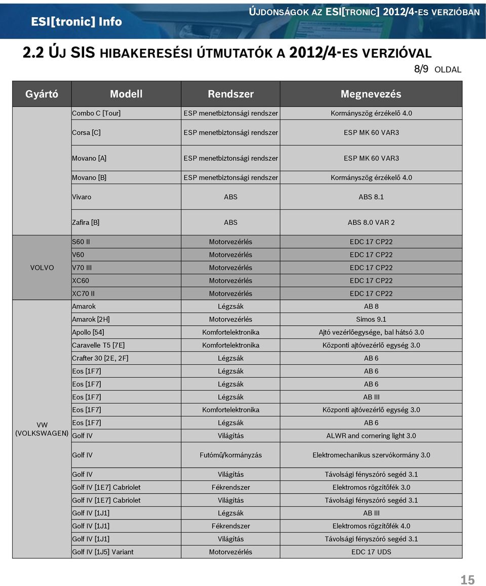 0 Corsa [C] ESP menetbiztonsági rendszer ESP MK 60 VAR3 Movano [A] ESP menetbiztonsági rendszer ESP MK 60 VAR3 Movano [B] ESP menetbiztonsági rendszer Kormányszög érzékelő 4.0 Vivaro ABS ABS 8.