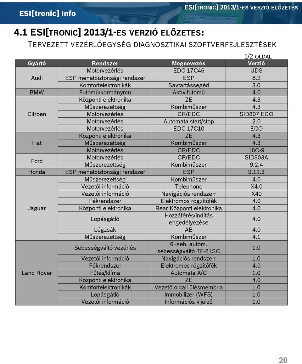 rendszer ESP 8.2 Komfortelektronikák Sávtartássegéd 3.0 BMW Futómű/kormánymű Aktív futómű 4.0 Központi elektronika ZE 4.3 Műszerezettség Kombiműszer 4.