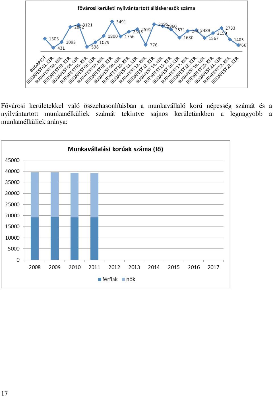 nyilvántartott munkanélküliek számát tekintve