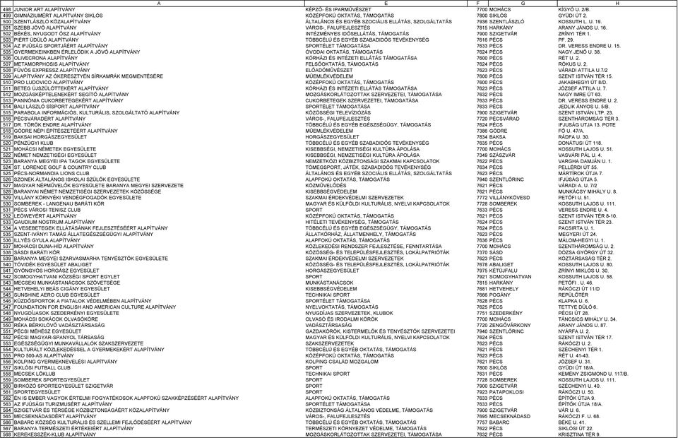 GIMNÁZIUMÉRT ALAPÍTVÁNY SIKLÓS KÖZÉPFOKÚ OKTATÁS, TÁMOGATÁS 7800 SIKLÓS GYÜDI ÚT 2. SZENTLÁSZLÓ KÖZALAPÍTVÁNY ÁLTALÁNOS ÉS EGYÉB SZOCIÁLIS ELLÁTÁS, SZOLGÁLTATÁS 7936 SZENTLÁSZLÓ KOSSUTH L. U. 19.