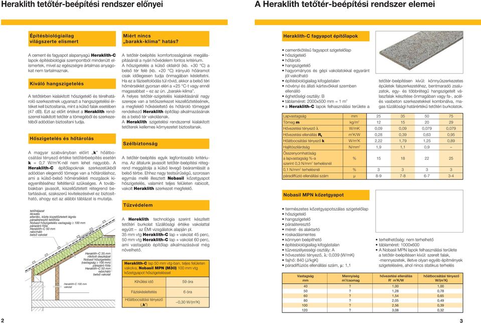 Kiváló hangszigetelés A tetôtérben kialakított hôszigetelô és térelhatároló szerkezetnek ugyanazt a hangszigetelési értéket kell biztosítania, mint a külsô falak esetében (47 db).