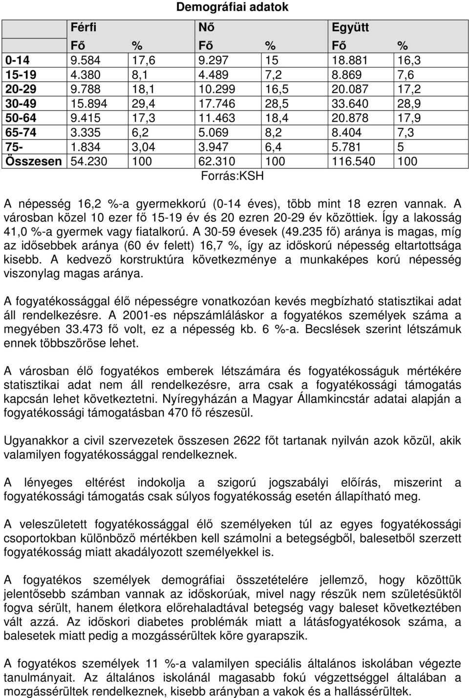 540 100 Forrás:KSH A népesség 16,2 %-a gyermekkorú (0-14 éves), több mint 18 ezren vannak. A városban közel 10 ezer fő 15-19 év és 20 ezren 20-29 év közöttiek.