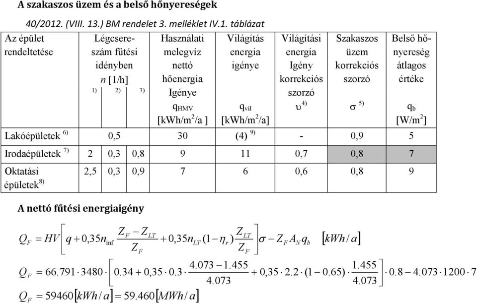 Világítási energia Igény korrekciós szorzó υ 4) Szakaszos üzem korrekciós szorzó σ 5) Belső hőnyereség átlagos értéke Lakóépületek 6) 0,5 30 (4) 9) - 0,9 5 Irodaépületek 7) 0,3 0,8 9