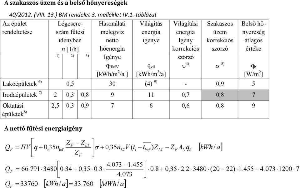 Világítási energia Igény korrekciós szorzó υ 4) Szakaszos üzem korrekciós szorzó σ 5) Belső hőnyereség átlagos értéke Lakóépületek 6) 0,5 30 (4) 9) - 0,9 5 Irodaépületek 7) 0,3 0,8 9