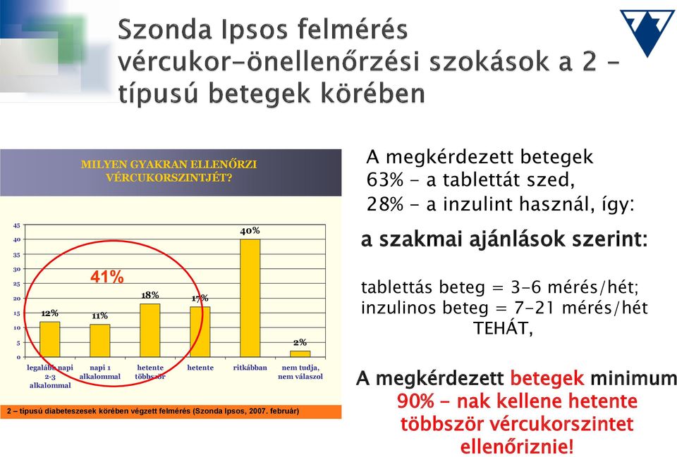 12% 41% 11% 18% 17% 2% tablettás beteg = 3-6 mérés/hét; inzulinos beteg = 7-21 mérés/hét TEHÁT, 0 legalább napi 2-3 alkalommal napi 1