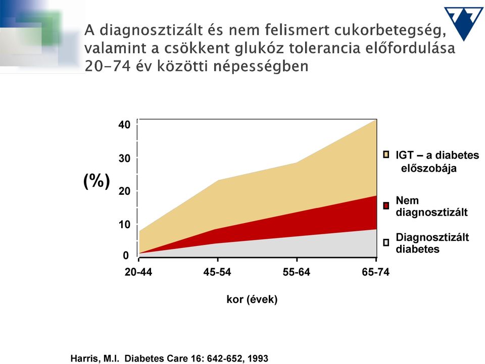 diagnosztizált Diagnosztizált diabetes