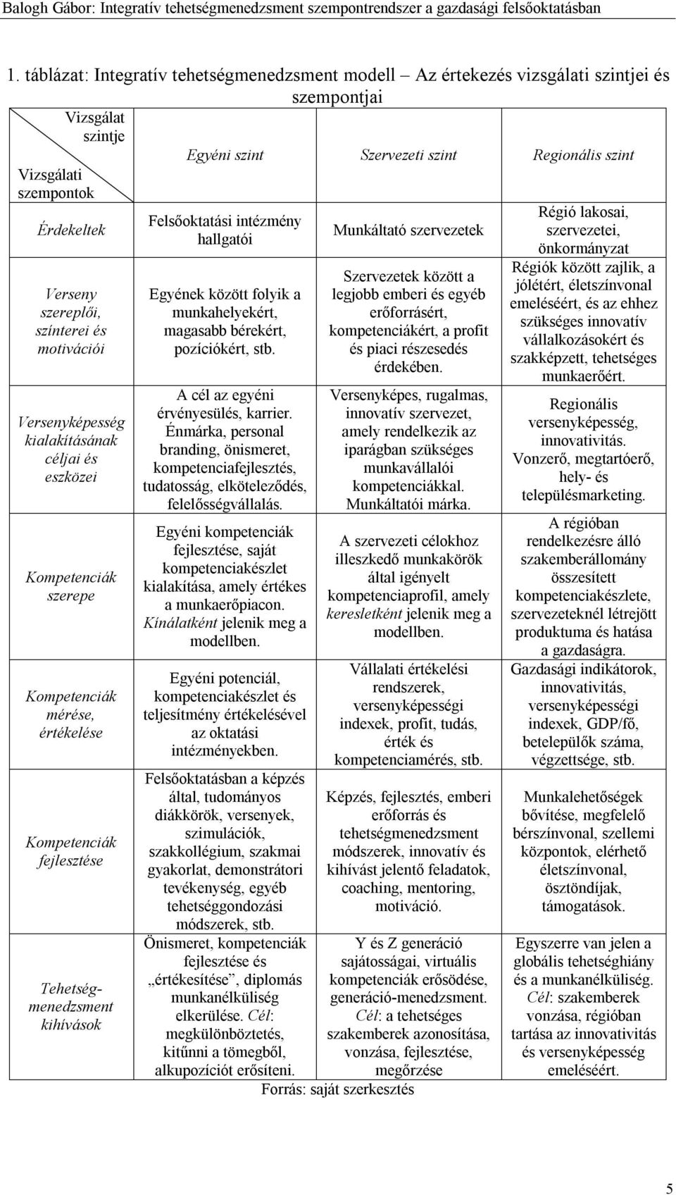 szint Felsőoktatási intézmény hallgatói Egyének között folyik a munkahelyekért, magasabb bérekért, pozíciókért, stb. A cél az egyéni érvényesülés, karrier.