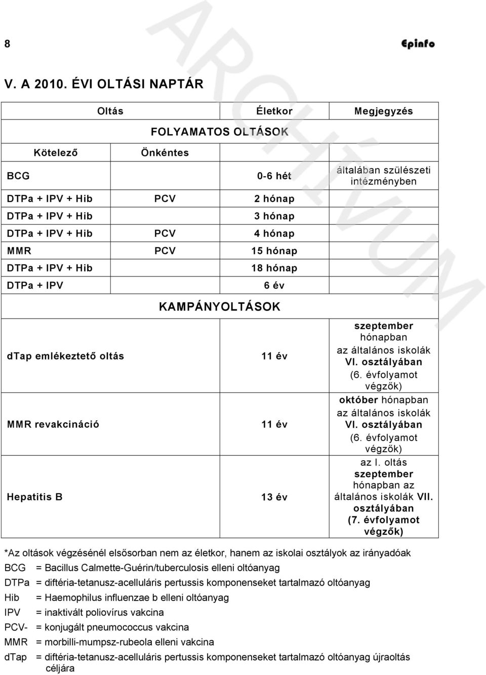 IPV + Hib 18 hónap DTPa + IPV 6 év általában szülészeti intézményben dtap emlékeztető oltás MMR revakcináció Hepatitis B KAMPÁNYOLTÁSOK 11 év 11 év 13 év szeptember hónapban az általános iskolák VI.