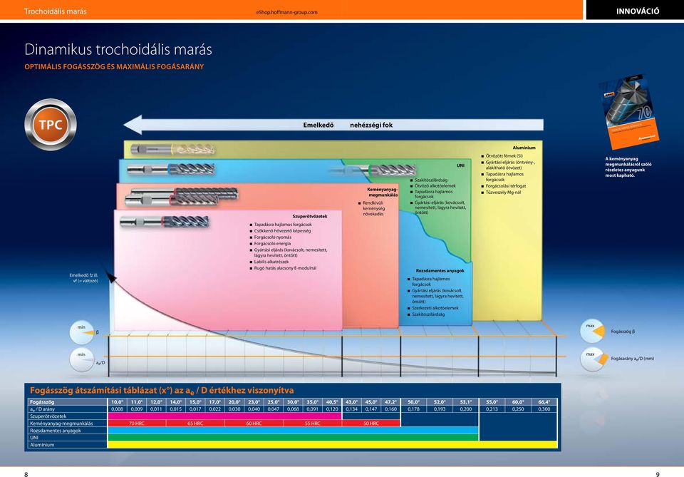 mínium Szuperötvözetek Keményanyagmegmunkálás Rendkívüli keménység növekedés UI Szakítószilárdság Ötvöző alkotóelemek Tapadásra hajlamos forgácsok Gyártási eljárás (kovácsolt, nemesített, lágyra