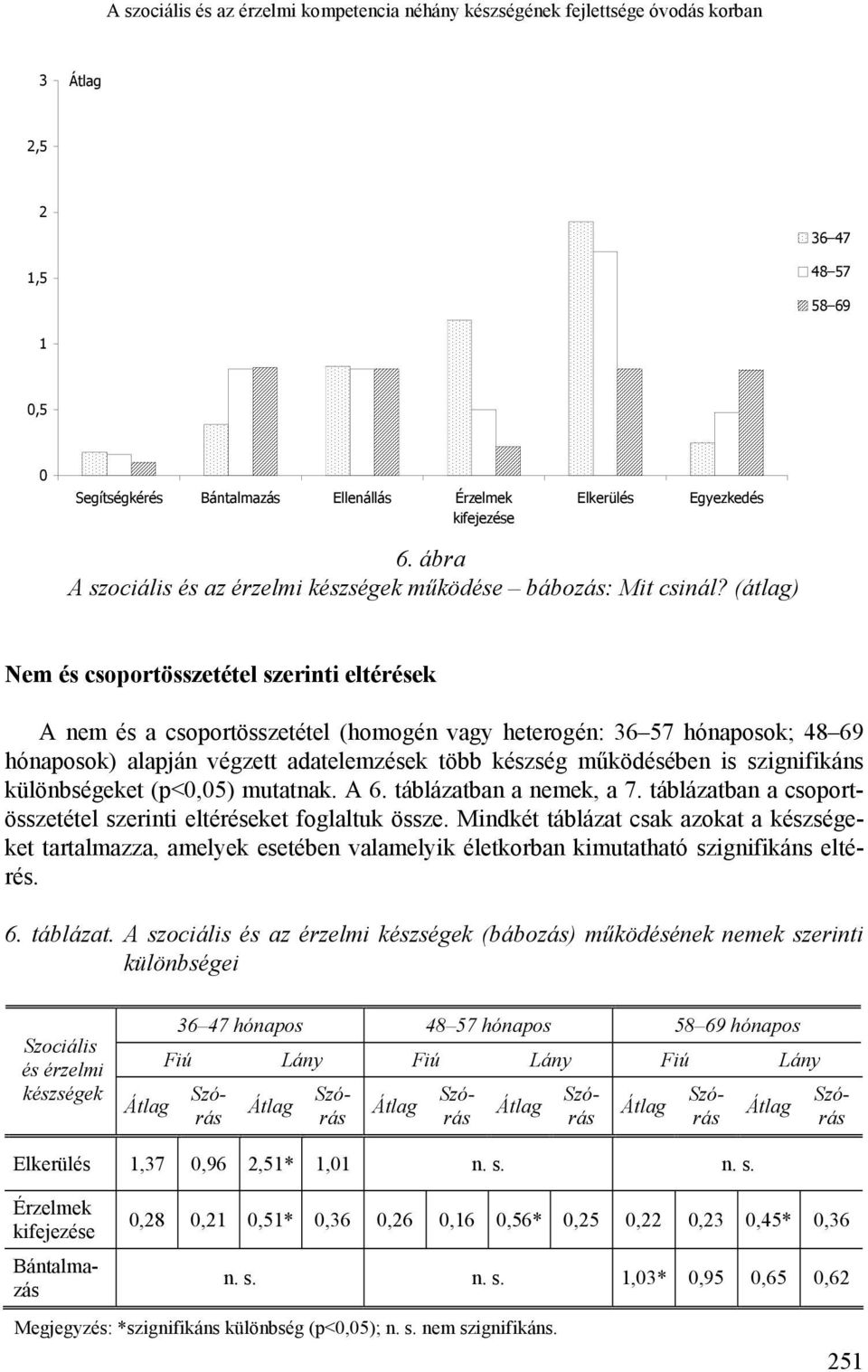 A szociális és az érzelmi készségek (bábozás) működésének nemek szerinti különbségei Szociális és érzelmi készségek 36 47 hónapos 48 57 hónapos 58 69 hónapos Fiú Lány Fiú Lány Fiú Lány Elkerülés 1,37