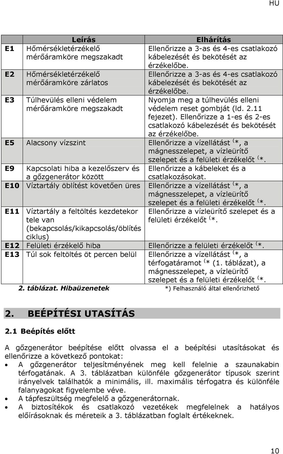 Ellenőrizze a 1-es és 2-es csatlakozó kábelezését és bekötését az érzékelőbe. E5 Alacsony vízszint Ellenőrizze a vízellátást ( *, a mágnesszelepet, a vízleürítő szelepet és a felületi érzékelőt ( *.