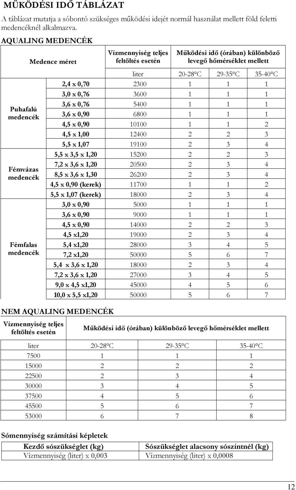 29-35 C 35-40 C 2,4 x 0,70 2300 1 1 1 3,0 x 0,76 3600 1 1 1 3,6 x 0,76 5400 1 1 1 3,6 x 0,90 6800 1 1 1 4,5 x 0,90 10100 1 1 2 4,5 x 1,00 12400 2 2 3 5,5 x 1,07 19100 2 3 4 5,5 x 3,5 x 1,20 15200 2 2